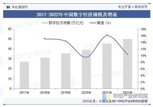 2017-2022年中国数字经济规模及增速