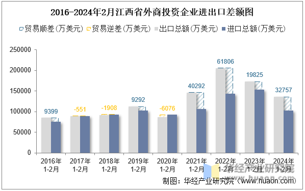 2016-2024年2月江西省外商投资企业进出口差额图