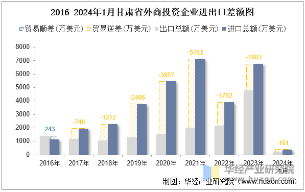 2016-2024年1月甘肃省外商投资企业进出口差额图