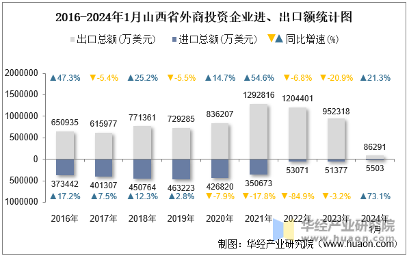 2016-2024年1月山西省外商投资企业进、出口额统计图