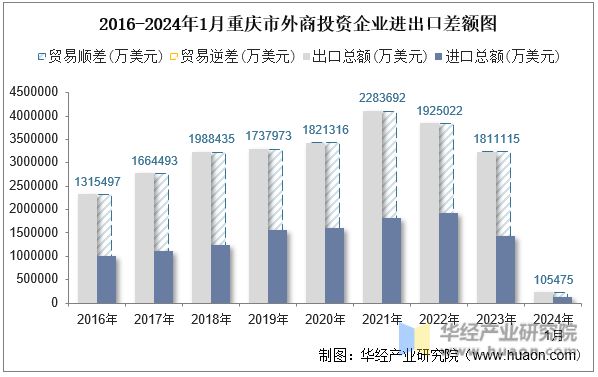 2016-2024年1月重庆市外商投资企业进出口差额图