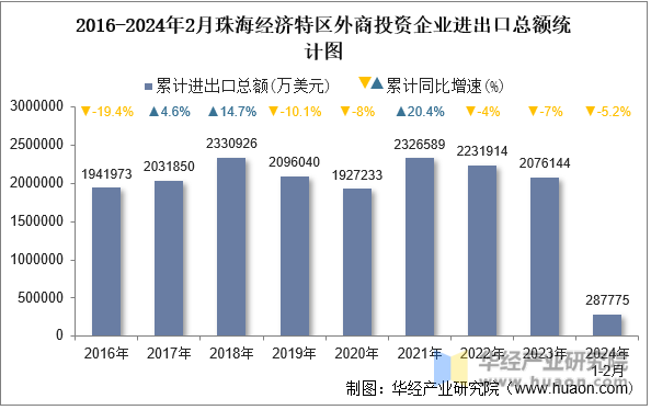 2016-2024年2月珠海经济特区外商投资企业进出口总额统计图