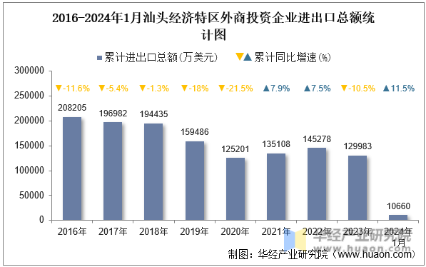 2016-2024年1月汕头经济特区外商投资企业进出口总额统计图