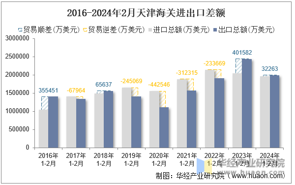 2016-2024年2月天津海关进出口差额