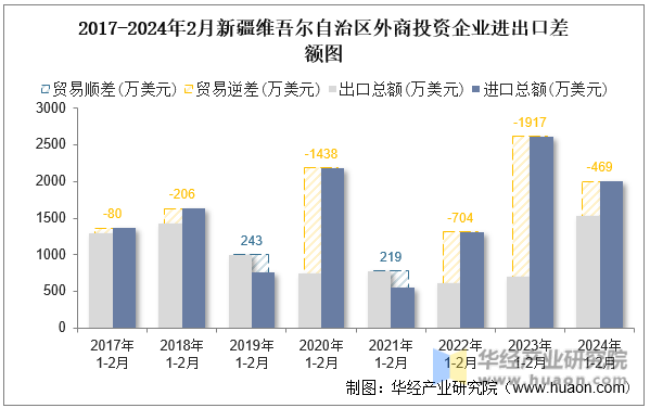 2016-2024年2月新疆维吾尔自治区外商投资企业进出口差额图