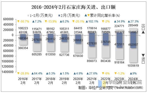 2016-2024年2月石家庄海关进、出口额