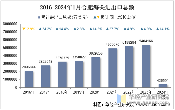 2016-2024年1月合肥海关进出口总额