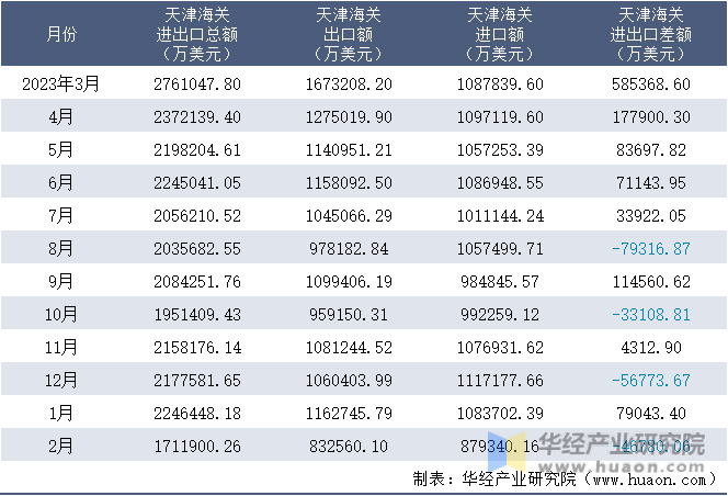 2023-2024年2月天津海关进出口月度情况统计表