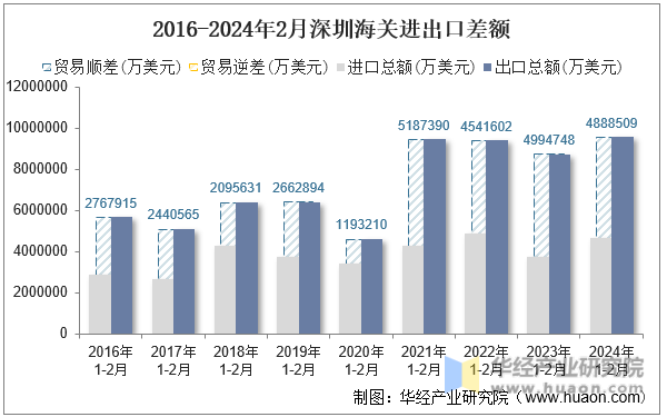 2016-2024年2月深圳海关进出口差额