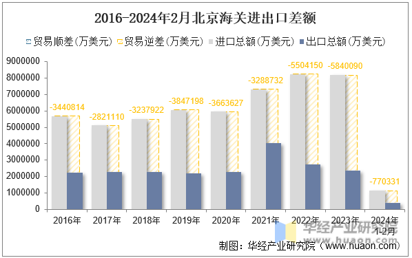 2016-2024年2月北京海关进出口差额