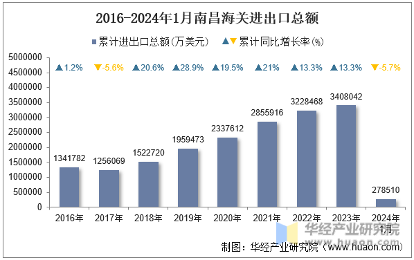 2016-2024年1月南昌海关进出口总额