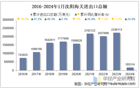 2016-2024年1月沈阳海关进出口总额
