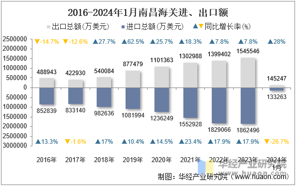 2016-2024年1月南昌海关进、出口额