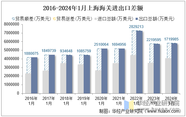 2016-2024年1月上海海关进出口差额