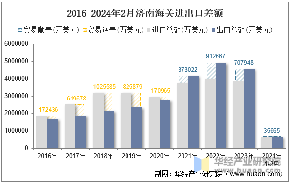 2016-2024年2月济南海关进出口差额