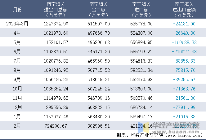 2023-2024年2月南宁海关进出口月度情况统计表