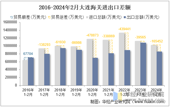 2016-2024年2月大连海关进出口差额