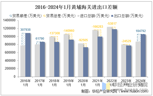 2016-2024年1月黄埔海关进出口差额