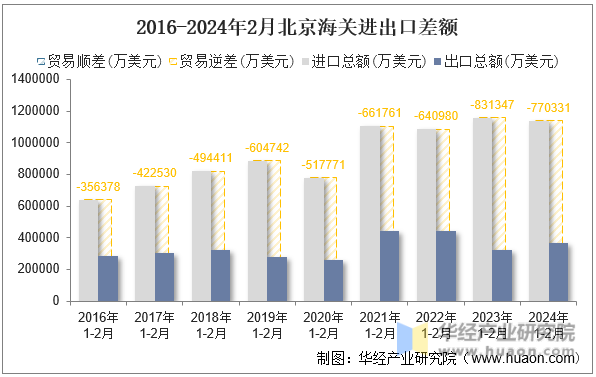 2016-2024年2月北京海关进出口差额