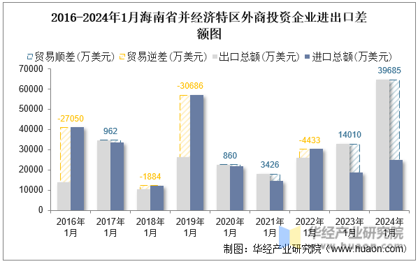 2016-2024年1月海南省并经济特区外商投资企业进出口差额图