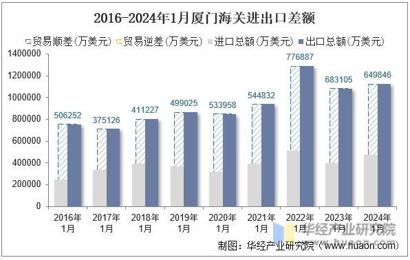 2016-2024年1月厦门海关进出口差额