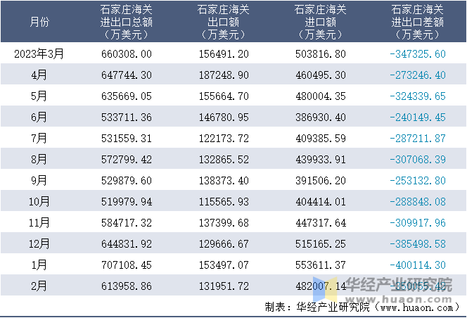 2023-2024年2月石家庄海关进出口月度情况统计表