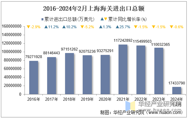 2016-2024年2月上海海关进出口总额