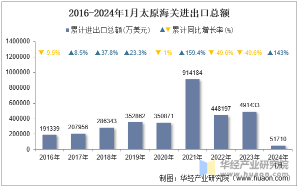2016-2024年1月太原海关进出口总额