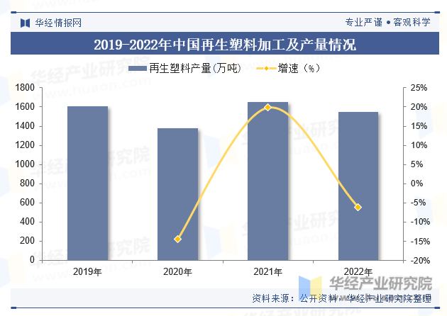 2019-2022年中国再生塑料加工及产量情况