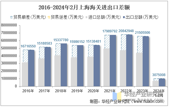 2016-2024年2月上海海关进出口差额