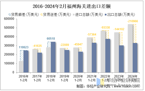 2016-2024年2月福州海关进出口差额