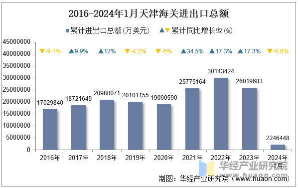 2016-2024年1月天津海关进出口总额