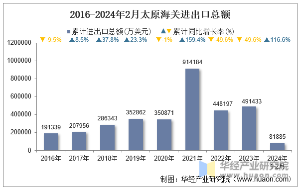 2016-2024年2月太原海关进出口总额