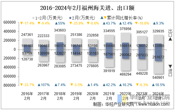 2016-2024年2月福州海关进、出口额