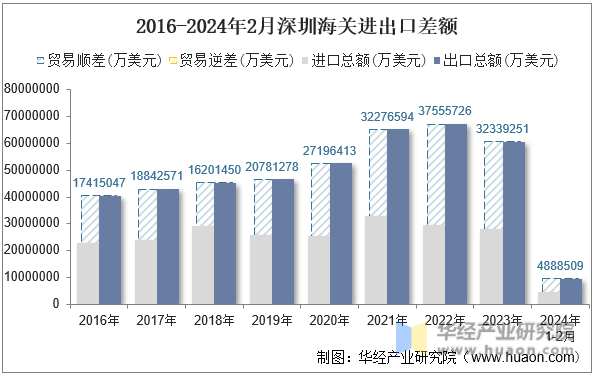 2016-2024年2月深圳海关进出口差额