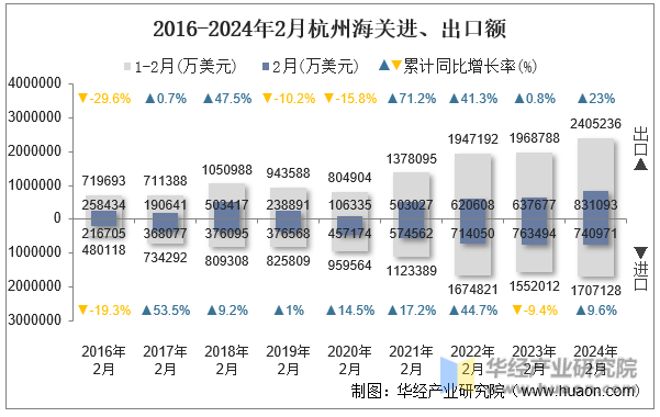 2016-2024年2月杭州海关进、出口额