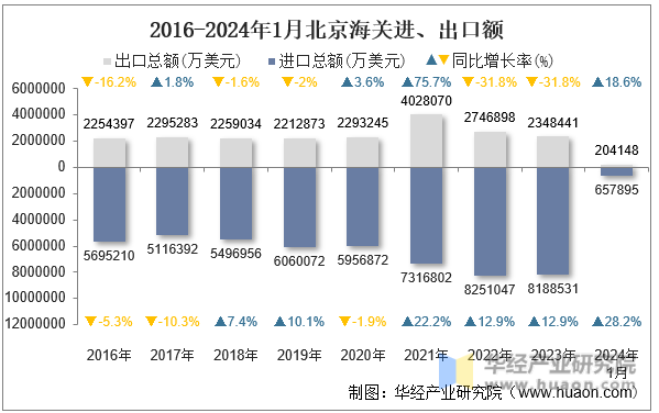 2016-2024年1月北京海关进、出口额