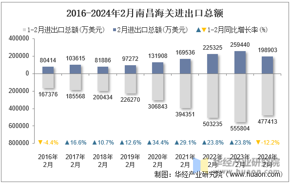 2016-2024年2月南昌海关进出口总额