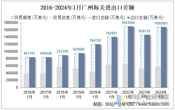 2016-2024年1月广州海关进出口差额