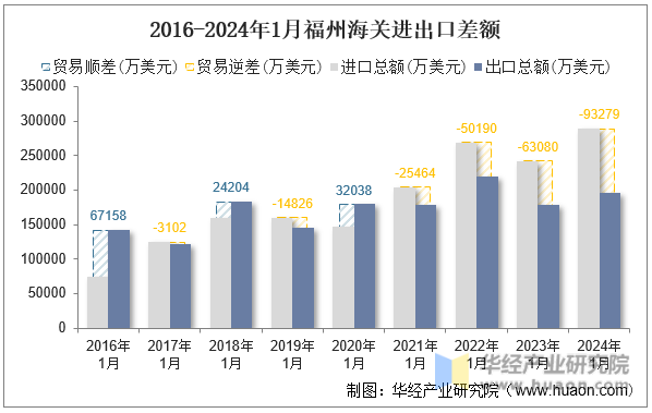 2016-2024年1月福州海关进出口差额