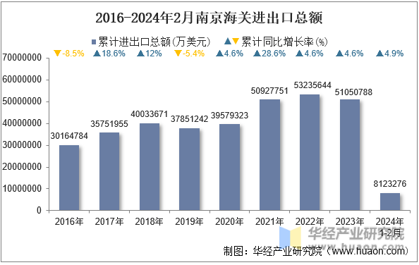 2016-2024年2月南京海关进出口总额