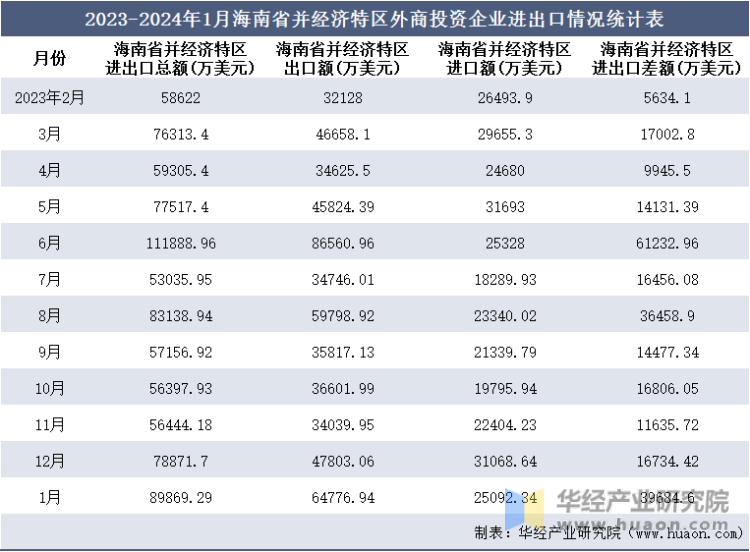 2023-2024年1月海南省并经济特区外商投资企业进出口情况统计表