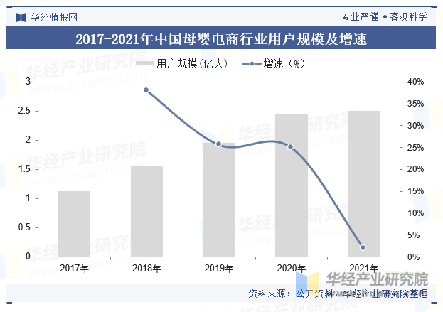 2017-2021年中国母婴电商行业用户规模及增速