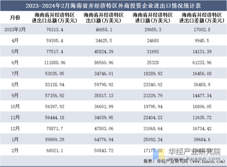 2023-2024年2月海南省并经济特区外商投资企业进出口情况统计表