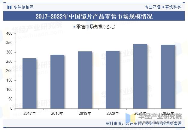 2017-2022年中国镜片产品零售市场规模情况