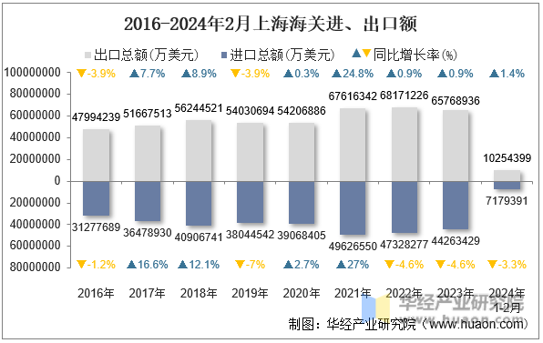2016-2024年2月上海海关进、出口额