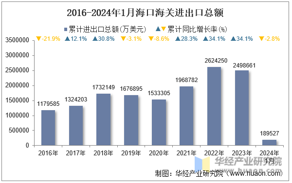 2016-2024年1月海口海关进出口总额