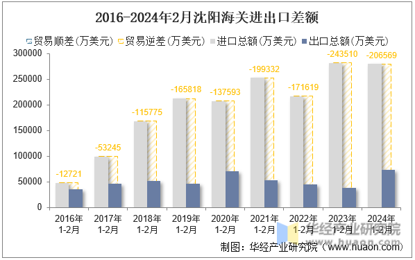 2016-2024年2月沈阳海关进出口差额