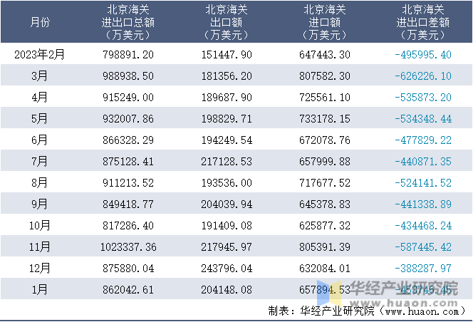 2023-2024年1月北京海关进出口月度情况统计表