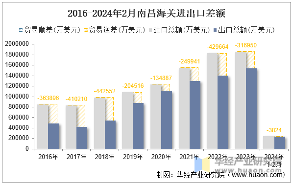 2016-2024年2月南昌海关进出口差额